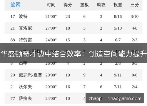 华盛顿奇才边中结合效率：创造空间能力提升